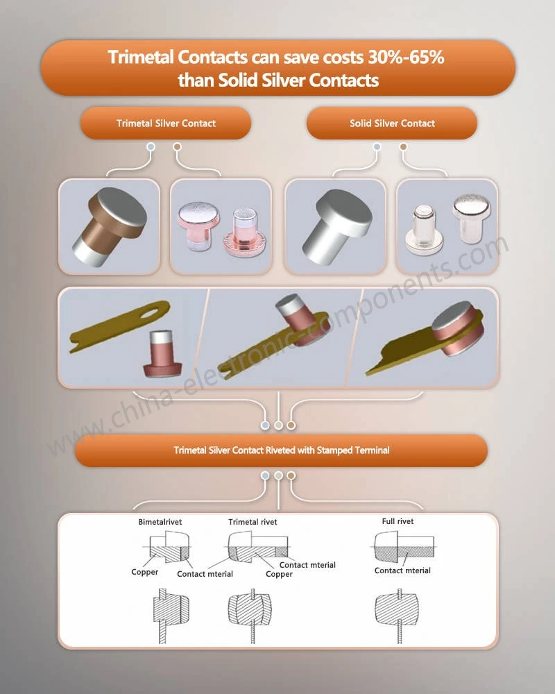 Tri-metal Contact Rivets can save costs 30-65 than Solid Silver Contacts Tri-metal Contact Rivets can save costs 30-65 than Solid Silver Contacts